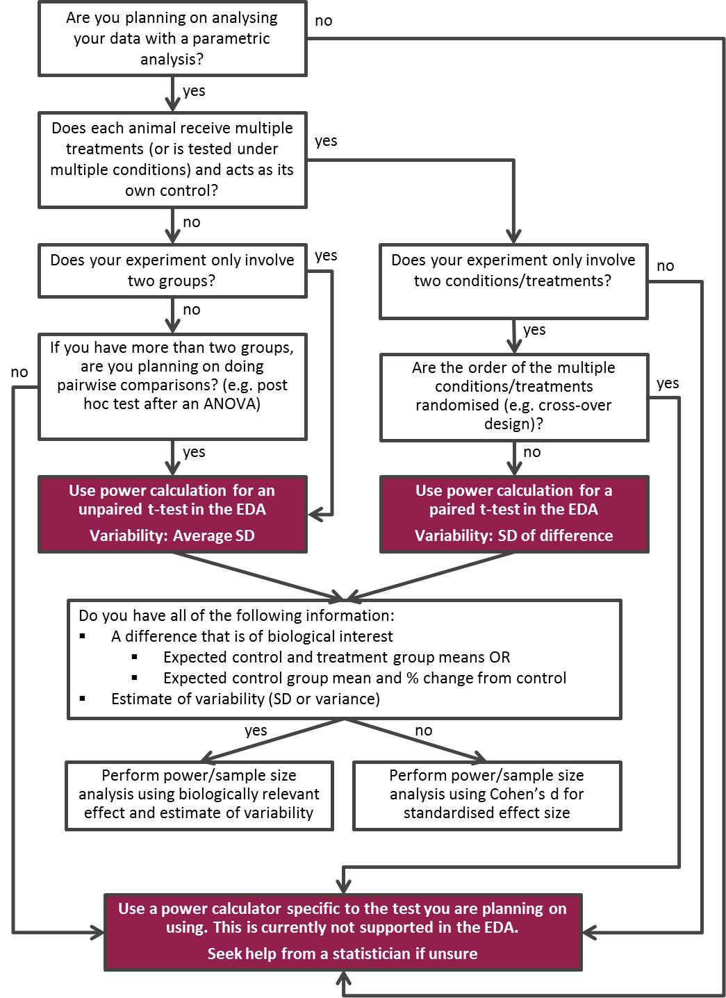 Group and sample size