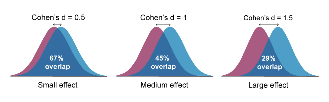 Three sets each with two overlapping normal distributions, each set overlapping by a different amount to illustrated Cohen's d. The left set, labelled 'small effect' shows a 67% overlap. The middle set, labelled 'medium effect' shows a 45 % overlap. The right hand set, labelled 'large effect' shows a 29% overlap. For each set of overlapping normal distributions there is a double headed arrow whose width is the distance between the means in the two distributions.