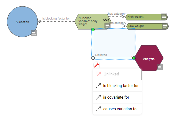 A nuisance variable node connected to an analysis node. The arrow is red and a drop down menu is open showing options for how the analysis will deal with the nuisance variable. The options are to use it as a blocking factor, a covariate, or just acknowledge that it will add variation.