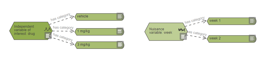 An independent variable of interest node connected to three variable categories alongside a nuisance variable node connected to two variable categories
