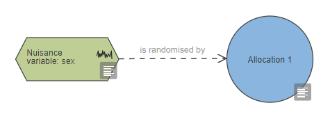 A nuisance variable node connected to an allocation node using an arrow labelled 'is randomised by'.