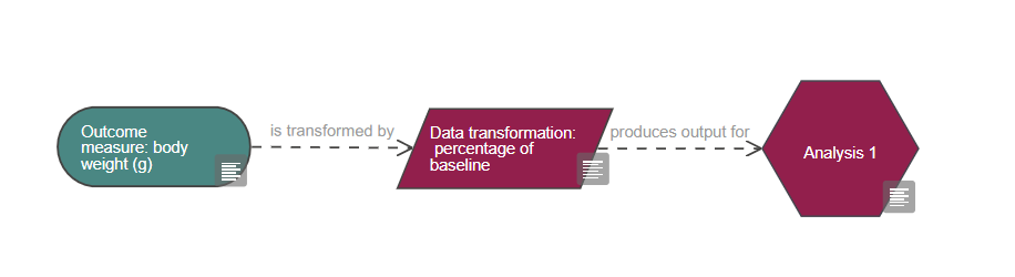 An outcome measure node labelled 'body weight' is connected to a data transformation node labelled 'percentage of baseline', which is then connected to an analysis node.