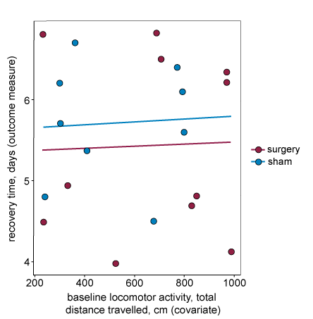 A graph plotting the covariate of baseline locomotor activity as total distance travelled in cm on the x-axis and the outcome measure of recovery time in days on the y-axis. Different coloured dots represent data from two different groups, surgery and sham. The dots are fairly evenly dispersed across the graph and the lines of best fit are almost horizontal.