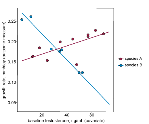 A graph plotting the covariate of baseline testosterone on the x-axis and the outcome measure of growth rate on the y-axis. Different coloured dots represent data from two different species. The growth rate of one species decreases as baseline testosterone increases, the growth rate of the other species increases as baseline testosterone increases. The lines of best fit for each species cross and look like an X on the graph.