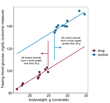 A graph plotting the covariate bodyweight on the x-axis and the outcome measure fasting blood glucose on the y-axis. There are coloured dots representing data from control and drug treated animals. All drug treated animals have low bodyweights, all control animals have high bodyweights meaning the data representing the different conditions do not overlap along the x-axis.