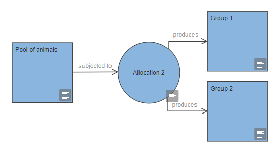 A group node connected to an allocation node which is then connected to a further two group nodes, indicating the original group of animals is allocated into two groups.