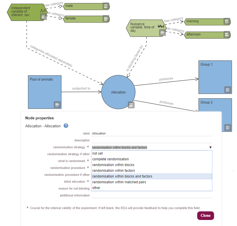 An allocation where both blocks and factors are taken into account.