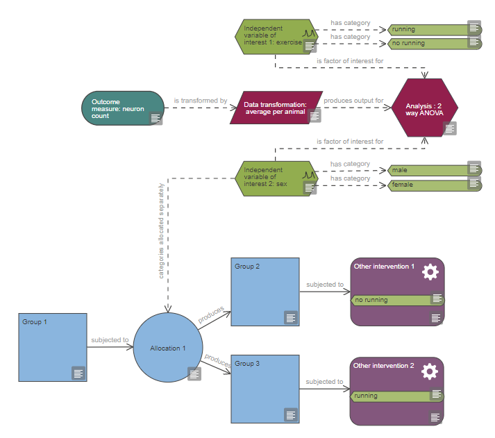 An independent variable of interest node is connected to an analysis node and an allocation node. The categories connected to the independent variable of interest are not tagged anywhere else on the diagram.