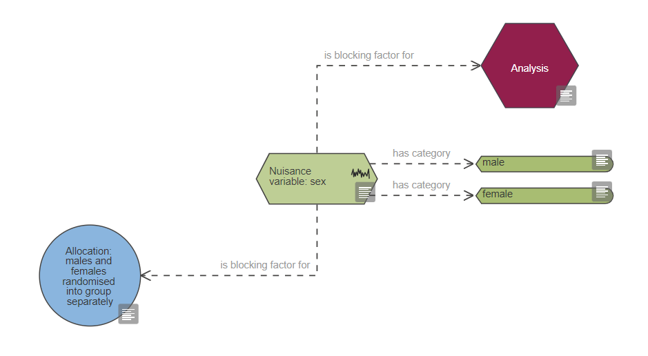 A nuisance variable node is connected by dashed arrow to two variable category nodes. The independent variable of interest node is also connected to a hexagon labelled ‘Analysis’ by a dashed arrow with the words ‘is blocking factor for’ on it. The independent variable of interested is also connected to a circle representing allocation by another dashed arrow with the words ‘is blocking factor for’ on it.